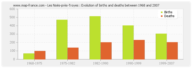 Les Noës-près-Troyes : Evolution of births and deaths between 1968 and 2007